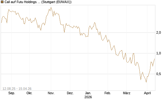 Call auf Futu Holdings ADR [UBS AG (London)] Chart