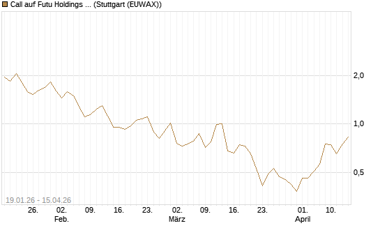 Call auf Futu Holdings ADR [UBS AG (London)] Chart