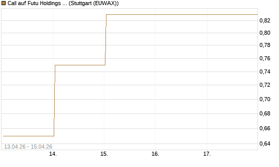 Call auf Futu Holdings ADR [UBS AG (London)] Chart
