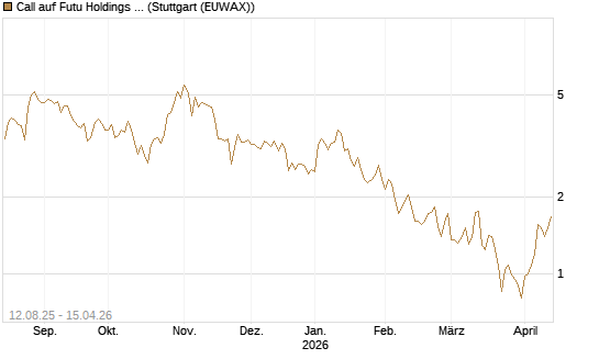 Call auf Futu Holdings ADR [UBS AG (London)] Chart