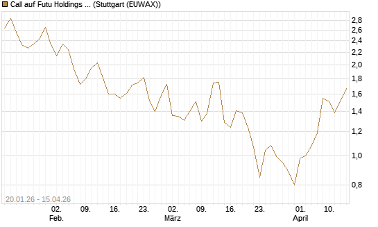 Call auf Futu Holdings ADR [UBS AG (London)] Chart