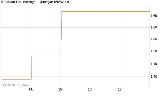Call auf Futu Holdings ADR [UBS AG (London)] Chart