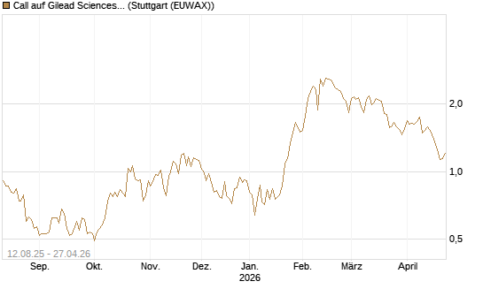 Call auf Gilead Sciences [UBS AG (London)] Chart
