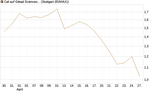 Call auf Gilead Sciences [UBS AG (London)] Chart
