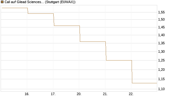 Call auf Gilead Sciences [UBS AG (London)] Chart
