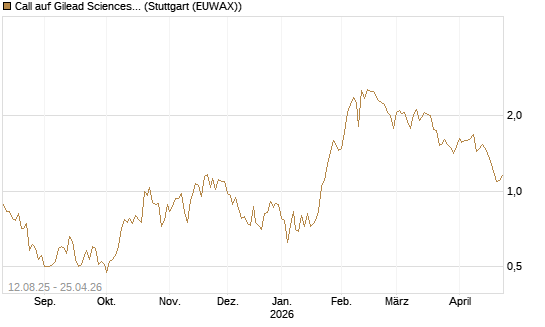 Call auf Gilead Sciences [UBS AG (London)] Chart