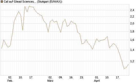Call auf Gilead Sciences [UBS AG (London)] Chart