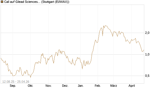 Call auf Gilead Sciences [UBS AG (London)] Chart