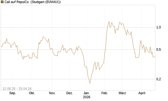 Call auf PepsiCo [UBS AG (London)] Chart