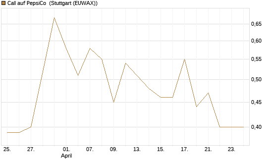 Call auf PepsiCo [UBS AG (London)] Chart