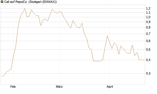 Call auf PepsiCo [UBS AG (London)] Chart