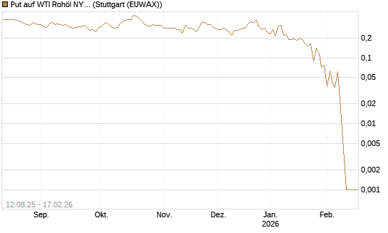 Put auf WTI Rohöl NYMEX 03/26 [Vontobel] Chart