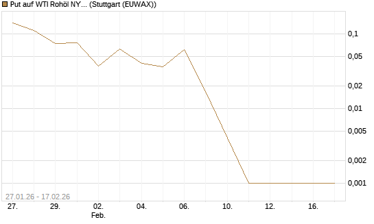 Put auf WTI Rohöl NYMEX 03/26 [Vontobel] Chart