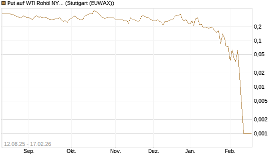 Put auf WTI Rohöl NYMEX 03/26 [Vontobel] Chart