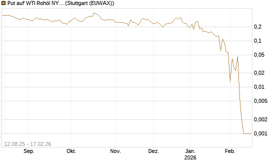 Put auf WTI Rohöl NYMEX 03/26 [Vontobel] Chart