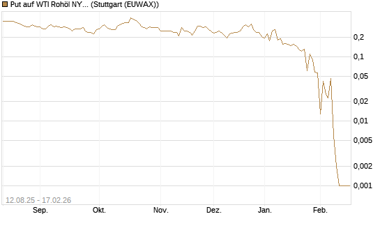 Put auf WTI Rohöl NYMEX 03/26 [Vontobel] Chart