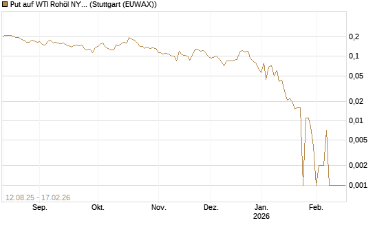 Put auf WTI Rohöl NYMEX 03/26 [Vontobel] Chart