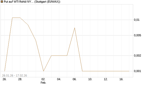 Put auf WTI Rohöl NYMEX 03/26 [Vontobel] Chart