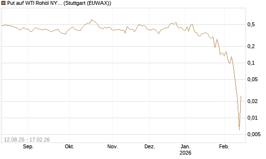 Put auf WTI Rohöl NYMEX 03/26 [Vontobel] Chart
