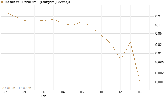Put auf WTI Rohöl NYMEX 03/26 [Vontobel] Chart