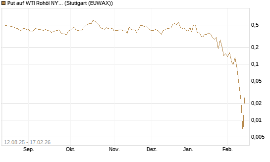 Put auf WTI Rohöl NYMEX 03/26 [Vontobel] Chart