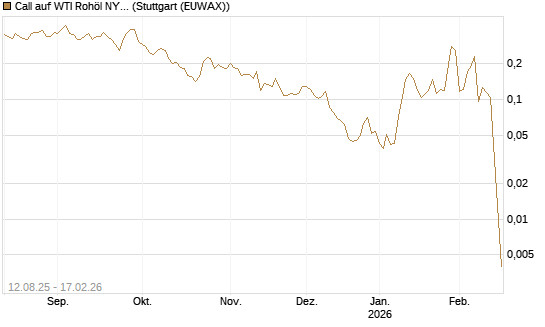 Call auf WTI Rohöl NYMEX 03/26 [Vontobel] Chart
