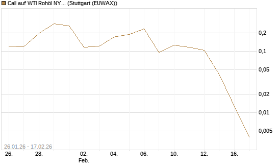 Call auf WTI Rohöl NYMEX 03/26 [Vontobel] Chart