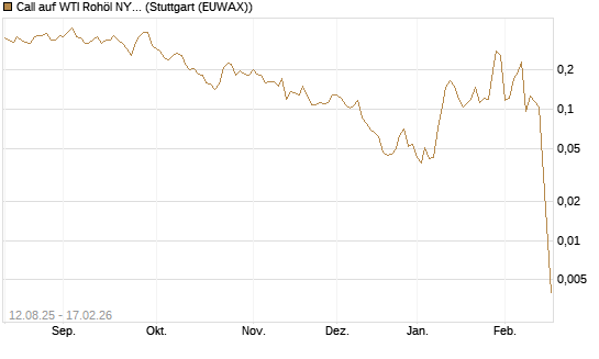 Call auf WTI Rohöl NYMEX 03/26 [Vontobel] Chart