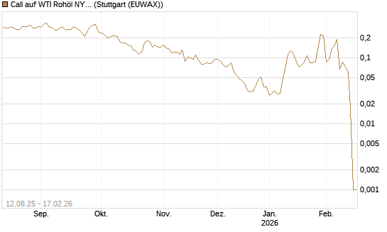 Call auf WTI Rohöl NYMEX 03/26 [Vontobel] Chart