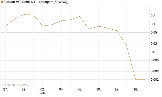 Call auf WTI Rohöl NYMEX 03/26 [Vontobel] Chart