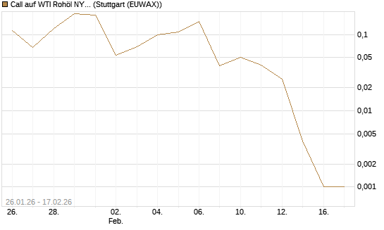 Call auf WTI Rohöl NYMEX 03/26 [Vontobel] Chart