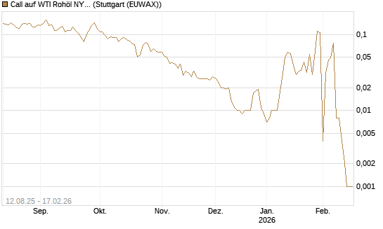 Call auf WTI Rohöl NYMEX 03/26 [Vontobel] Chart