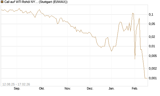 Call auf WTI Rohöl NYMEX 03/26 [Vontobel] Chart