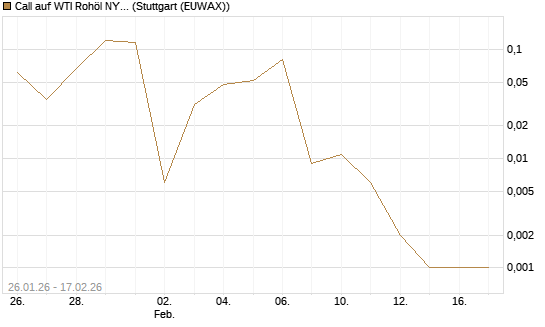 Call auf WTI Rohöl NYMEX 03/26 [Vontobel] Chart