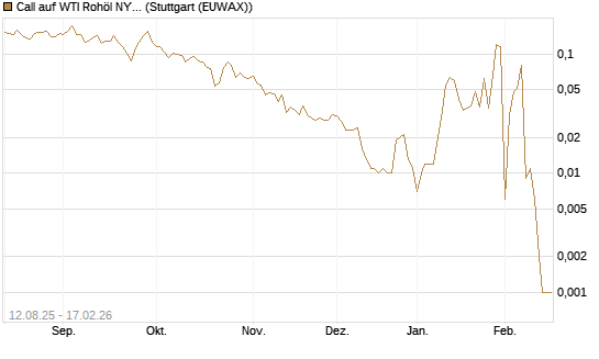 Call auf WTI Rohöl NYMEX 03/26 [Vontobel] Chart