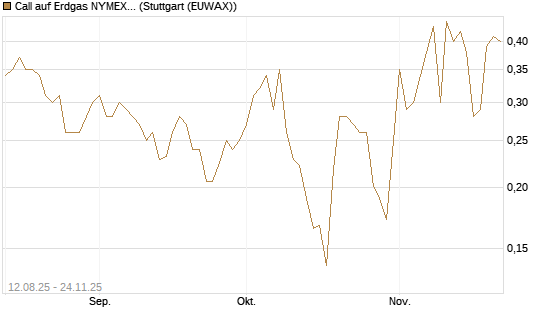 Call auf Erdgas NYMEX 12/25 [Vontobel] Chart
