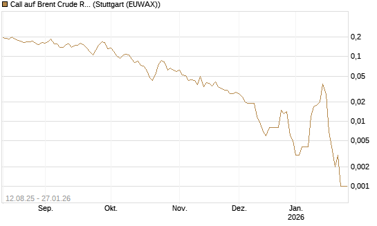 Call auf Brent Crude Rohöl ICE 03/26 [Vontobel] Chart