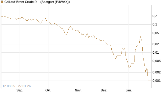 Call auf Brent Crude Rohöl ICE 03/26 [Vontobel] Chart