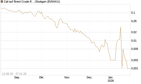 Call auf Brent Crude Rohöl ICE 03/26 [Vontobel] Chart