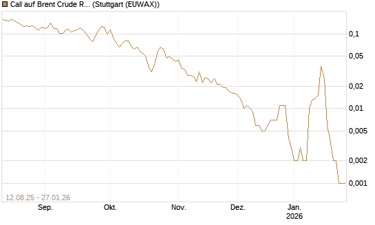 Call auf Brent Crude Rohöl ICE 03/26 [Vontobel] Chart
