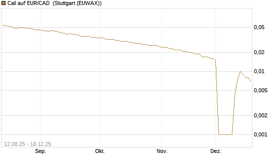 Call auf EUR/CAD [Société Générale Effekten GmbH] Chart