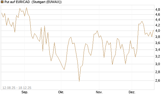 Put auf EUR/CAD [Société Générale Effekten GmbH] Chart