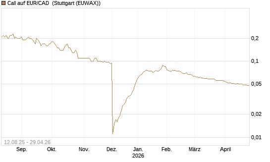 Call auf EUR/CAD [Société Générale Effekten GmbH] Chart