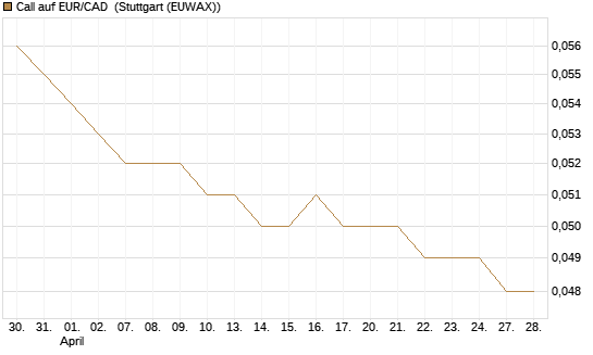 Call auf EUR/CAD [Société Générale Effekten GmbH] Chart