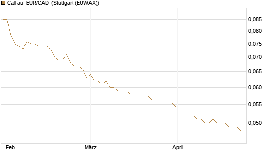 Call auf EUR/CAD [Société Générale Effekten GmbH] Chart