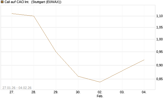Call auf CACI Int. [Morgan Stanley & Co. Int. plc] Chart