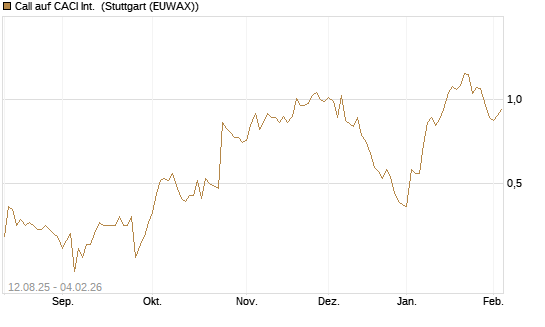 Call auf CACI Int. [Morgan Stanley & Co. Int. plc] Chart