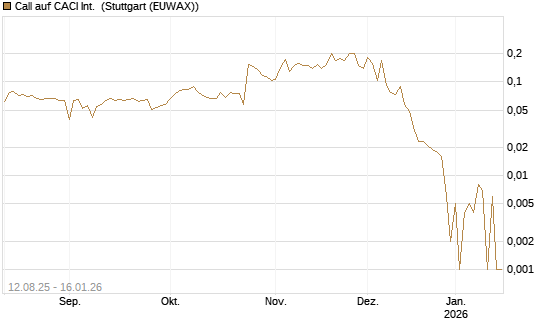 Call auf CACI Int. [Morgan Stanley & Co. Int. plc] Chart