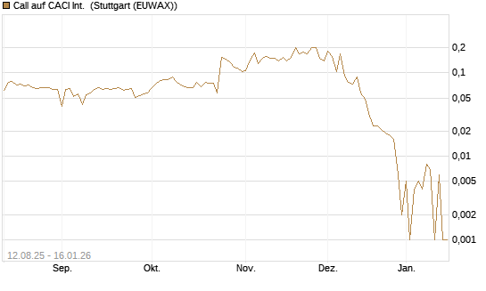 Call auf CACI Int. [Morgan Stanley & Co. Int. plc] Chart