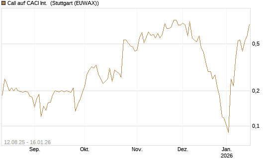Call auf CACI Int. [Morgan Stanley & Co. Int. plc] Chart